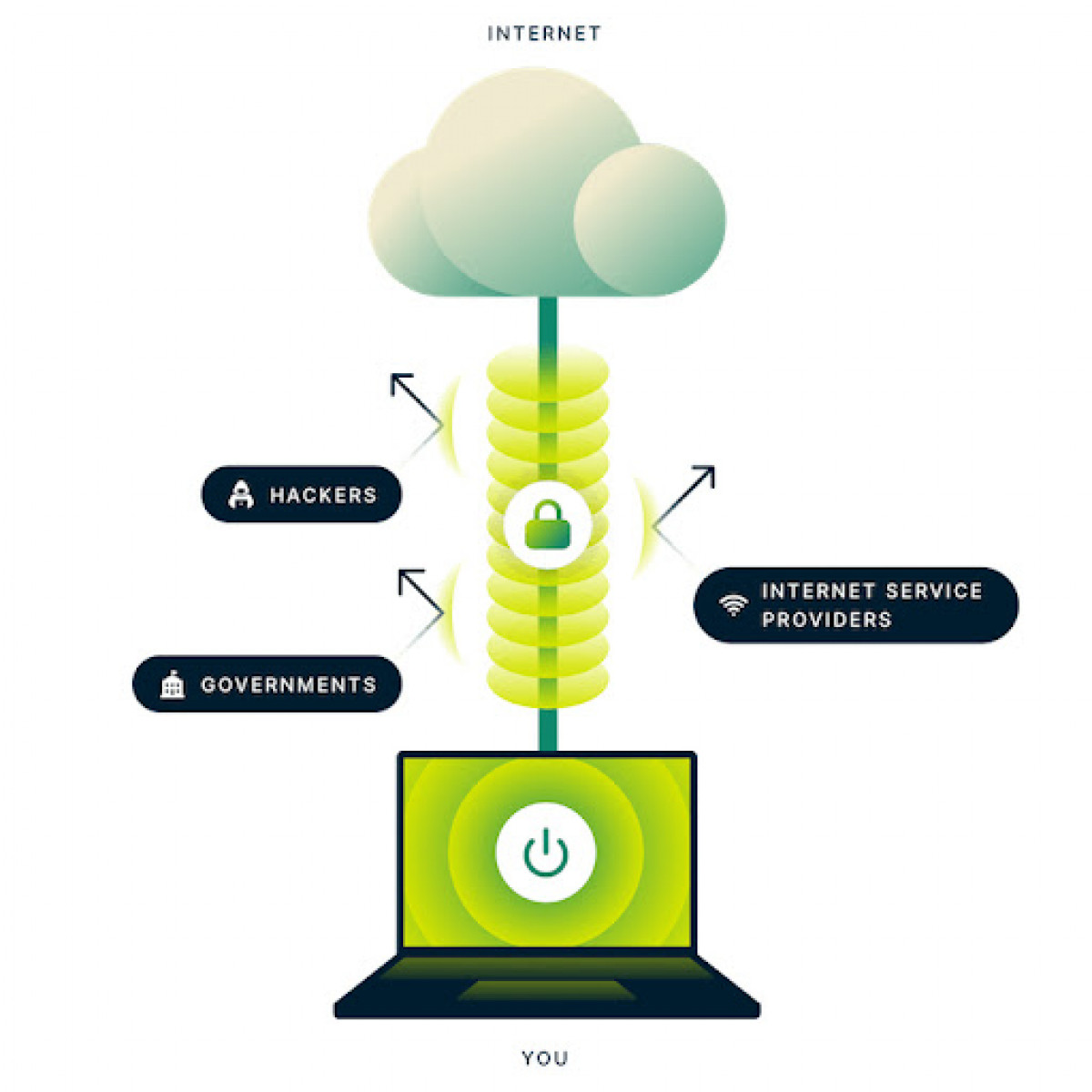 A VPN keeps you safe from external parties