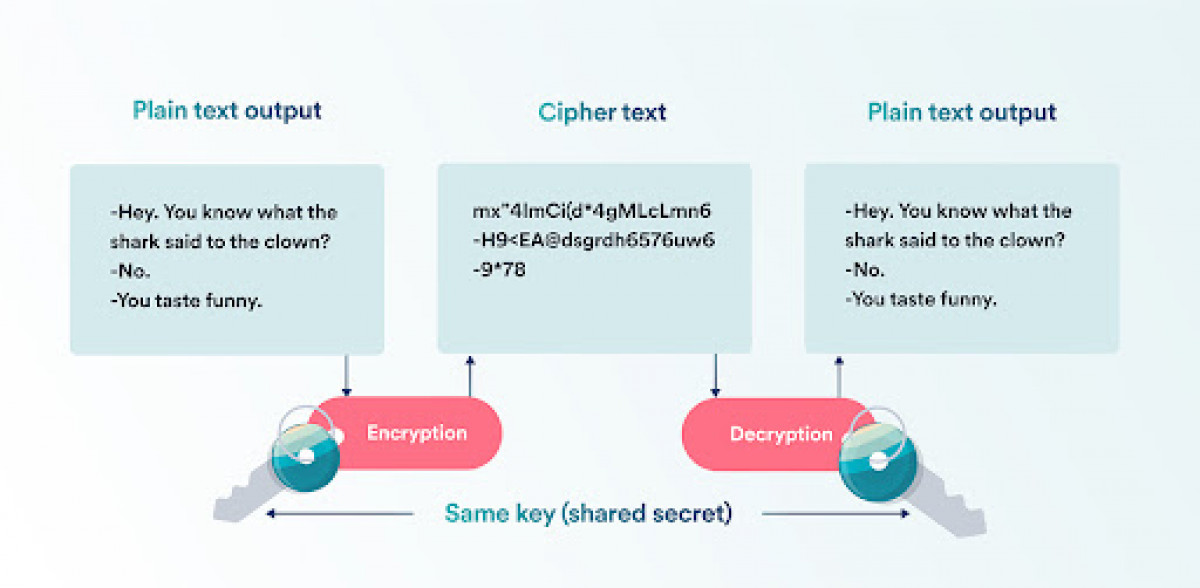 How encryption works