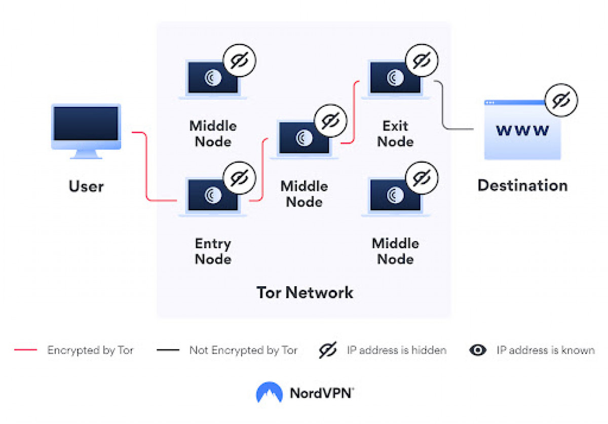 The workings of the Tor network