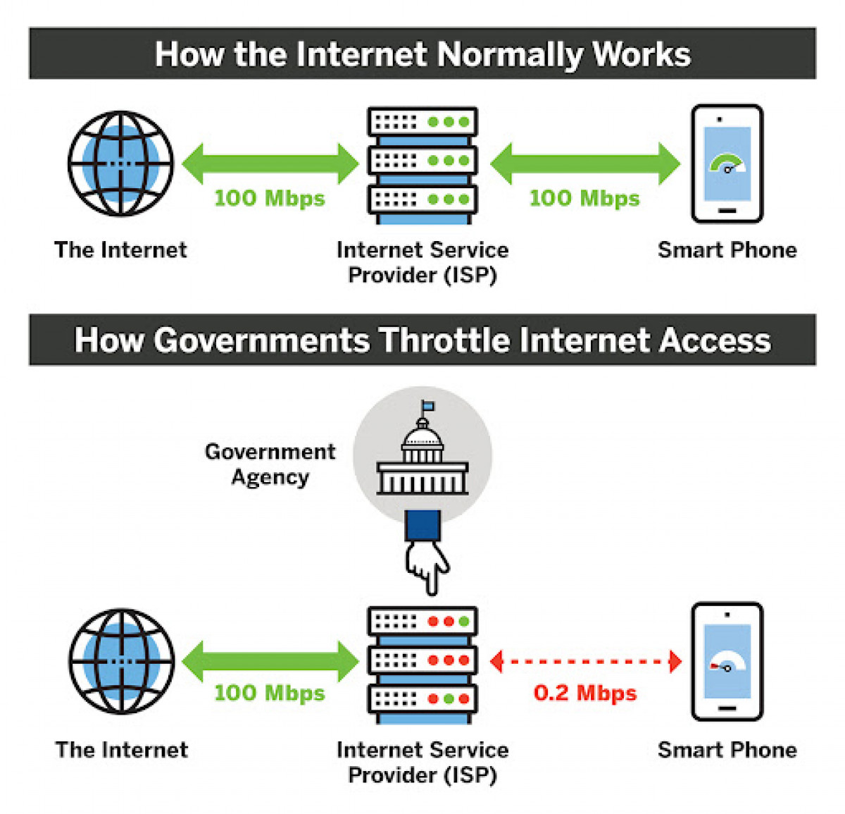 ISPs are sometimes directed by government agencies to throttle users who access restricted content