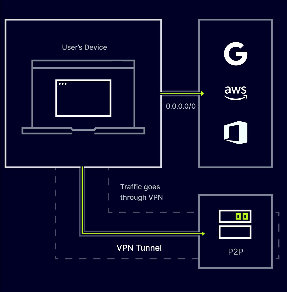 Use split tunneling VPN to access location-based sites and download torrents at the same time