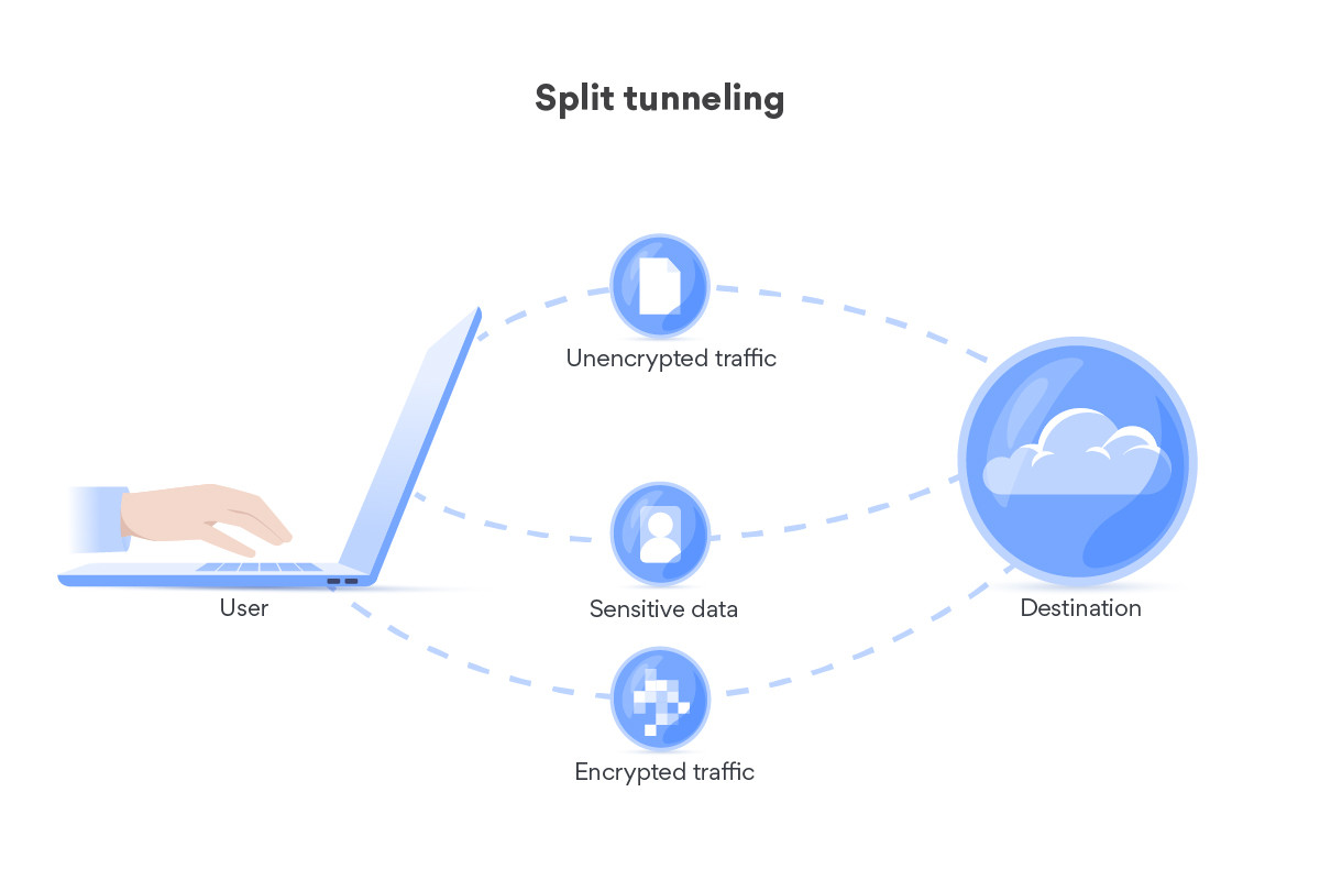 How split tunneling works