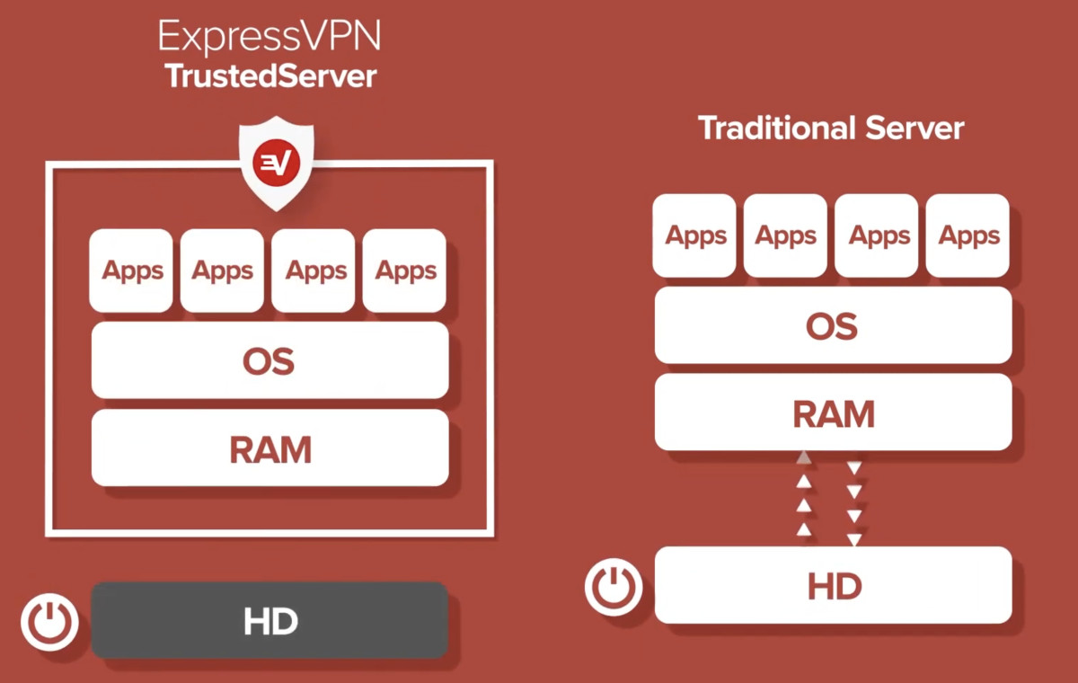 ExpressVPN servers run completely on RAM instead of the hard disk like servers of other VPNs do