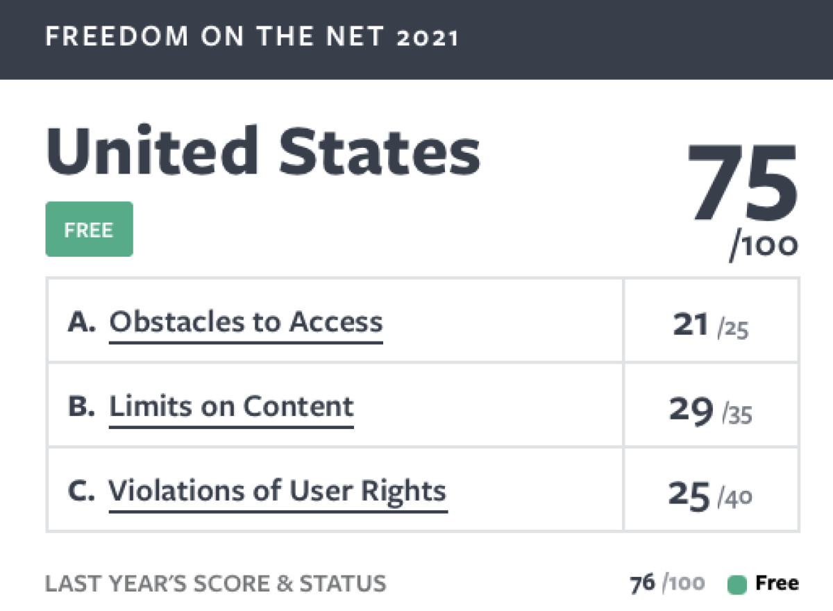 Americas internet freedom score