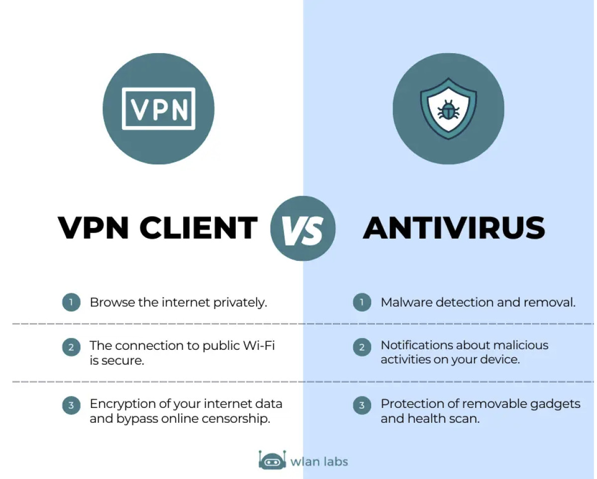 VPN vs Antiviurs differences