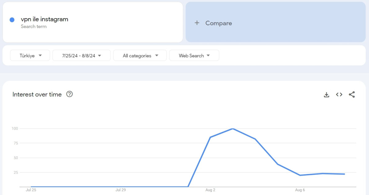 Google Trends VPN with Instagram search queries in Turkey