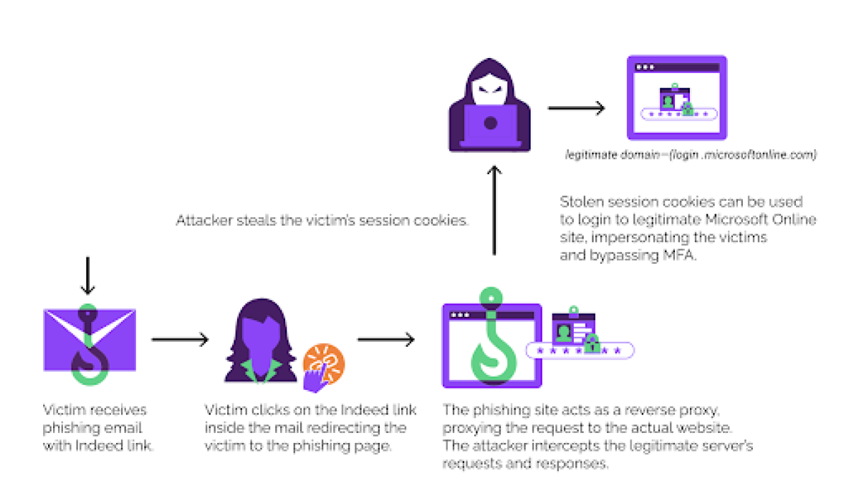 How phishing attack happened