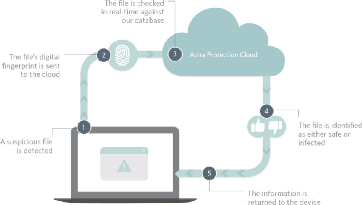 How some antiviruses work