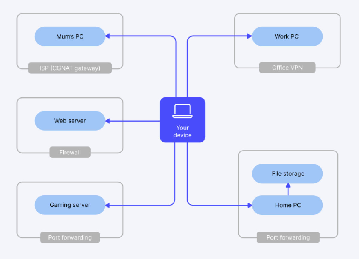 NordVPN’s Meshnet feature