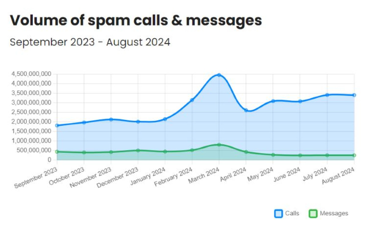 Monthly spam call volumes in the US 2024 according to Truecaller