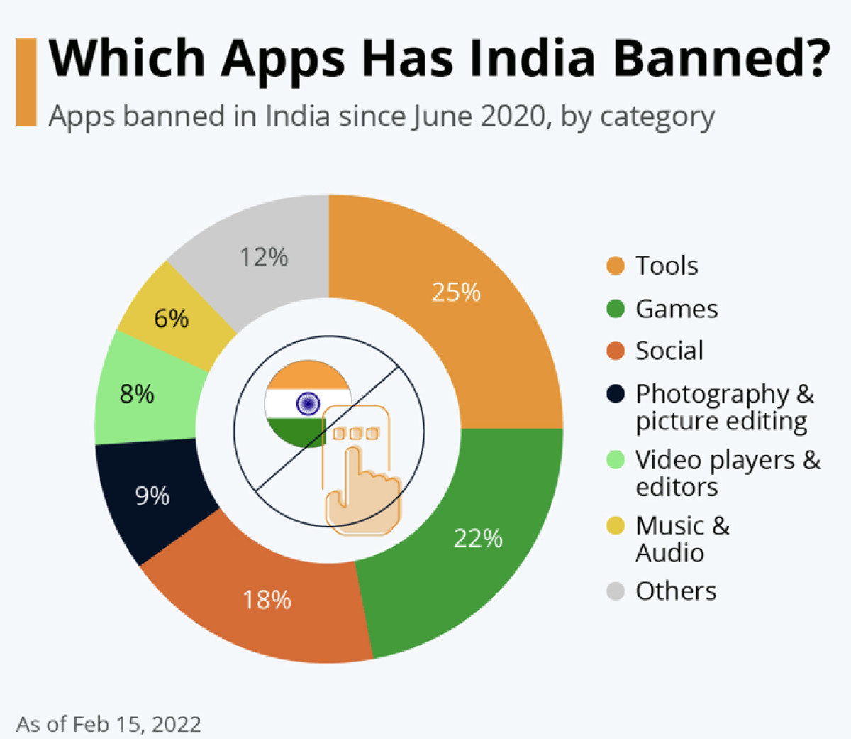 Types of apps banned in India