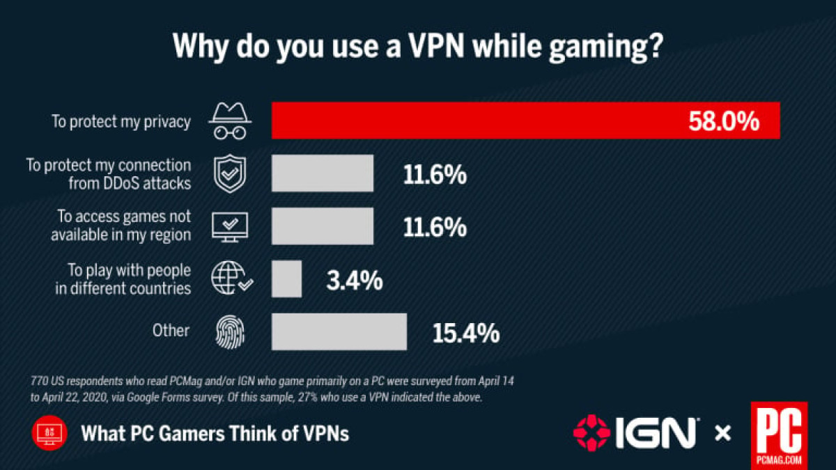 Why people use VPN while gaming