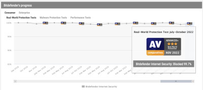 Bitdefender AV-comparatives certitication