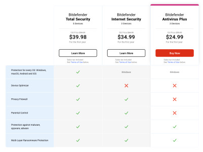 Comparison of Bitdefender popular products