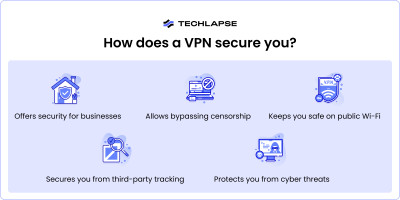 How does a VPN secure you?
