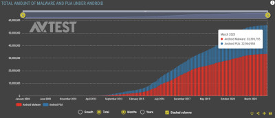 Malware statistics for Android