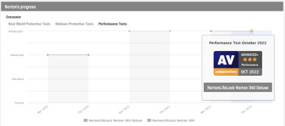 Norton performance by AV-comparatives