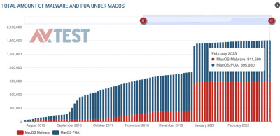 Statistics for malware on a Mac