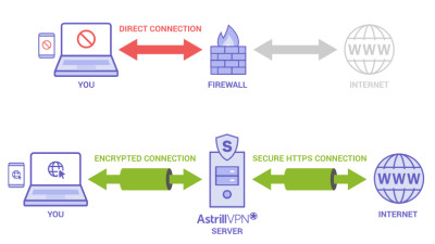 Using a VPN to access geo-restricted sites in CHina
