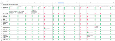 VPN sreaming unblocking test
