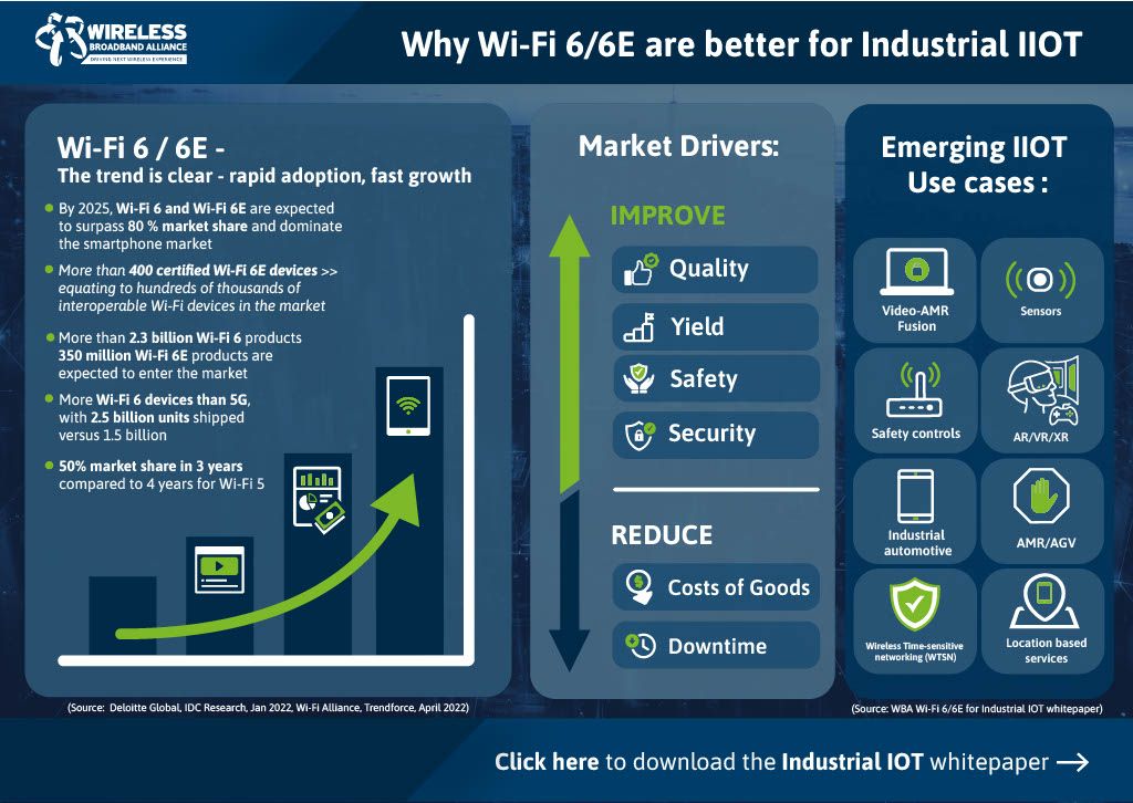 WBA Report Sets Out How Wi-Fi 6/6E Enables Industry 4.0