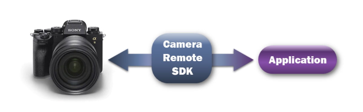 sony camera remote sdk